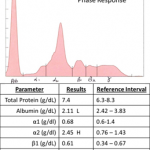 Acute-phase response electrophoretogram