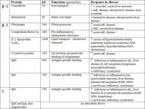 Specific proteins within various electrophoretic fractions: beta ...