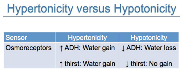 Tonicity