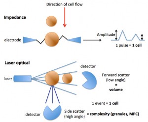 Laser-based platelet analysis