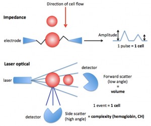 Laser-based hemoglobin analysis