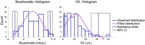 Frequency distribution