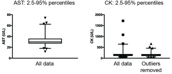 Percentiles and outliers