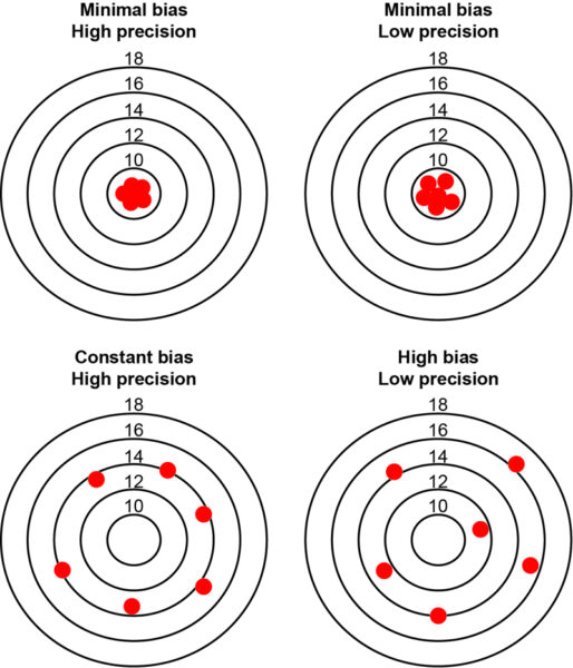 Bias and imprecision